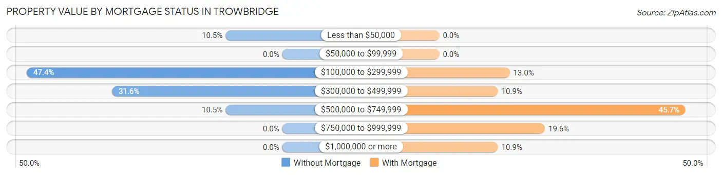 Property Value by Mortgage Status in Trowbridge