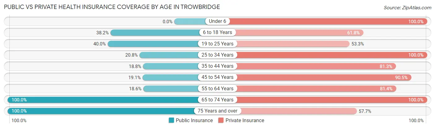Public vs Private Health Insurance Coverage by Age in Trowbridge
