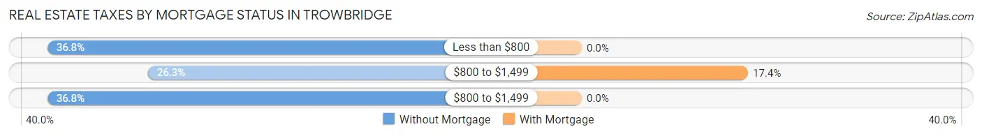 Real Estate Taxes by Mortgage Status in Trowbridge