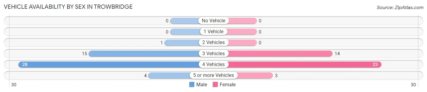 Vehicle Availability by Sex in Trowbridge