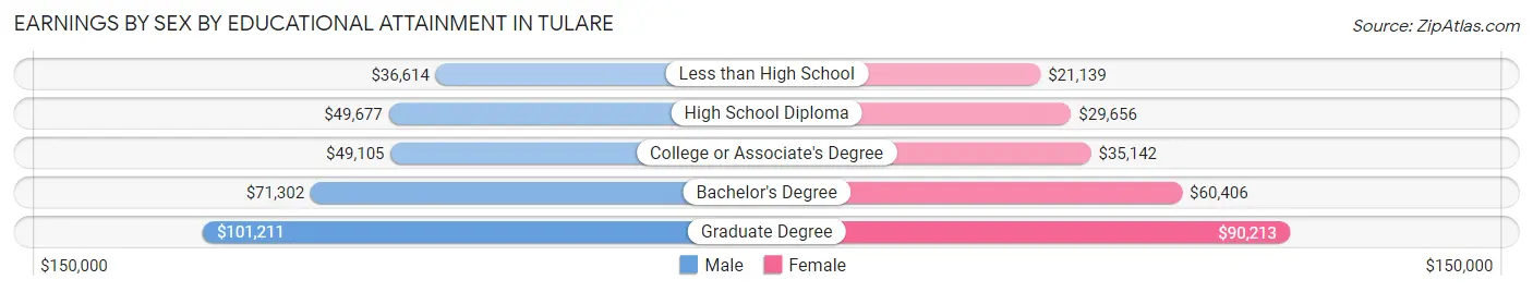 Earnings by Sex by Educational Attainment in Tulare