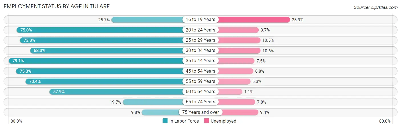 Employment Status by Age in Tulare
