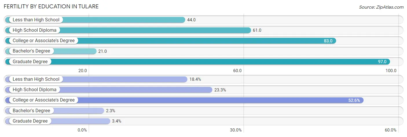 Female Fertility by Education Attainment in Tulare