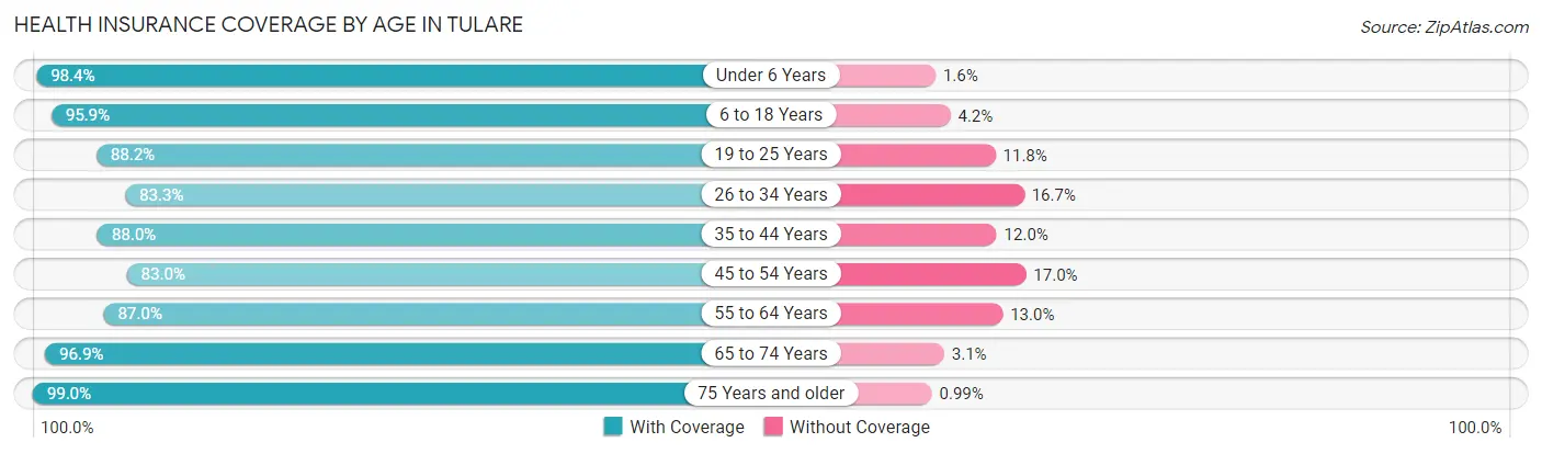 Health Insurance Coverage by Age in Tulare