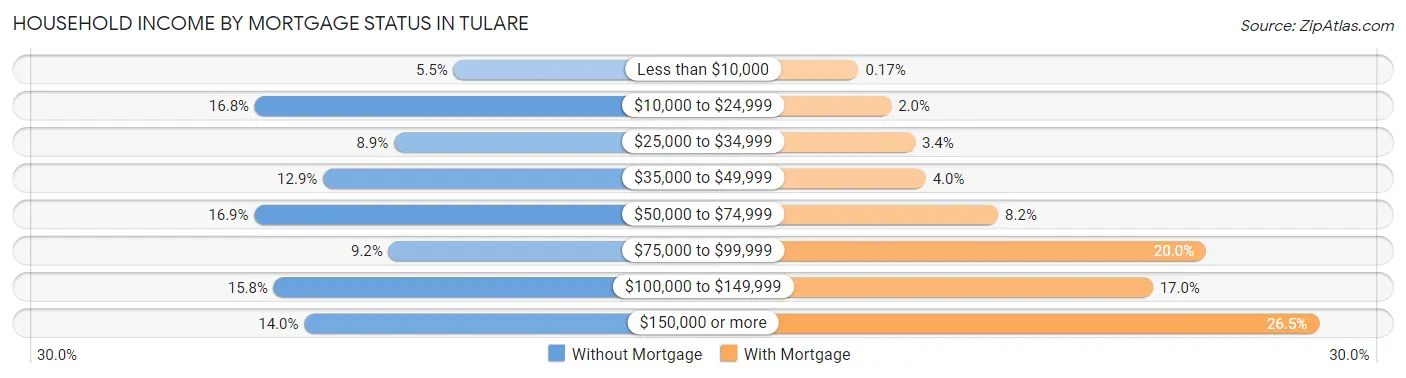 Household Income by Mortgage Status in Tulare