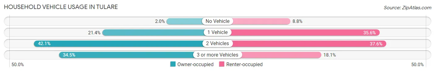 Household Vehicle Usage in Tulare