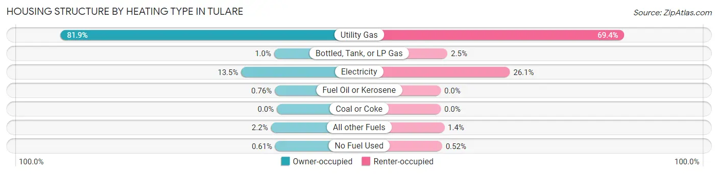 Housing Structure by Heating Type in Tulare