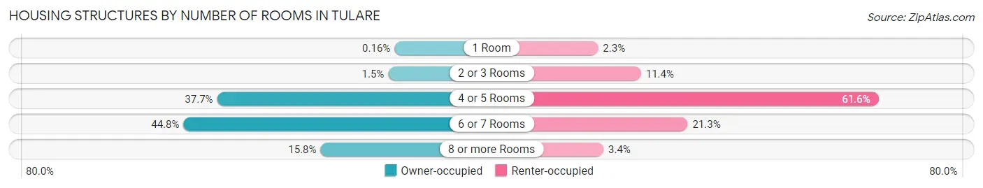 Housing Structures by Number of Rooms in Tulare