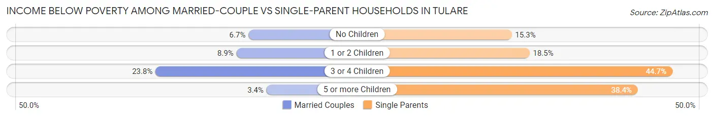 Income Below Poverty Among Married-Couple vs Single-Parent Households in Tulare