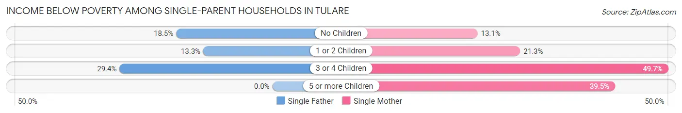 Income Below Poverty Among Single-Parent Households in Tulare