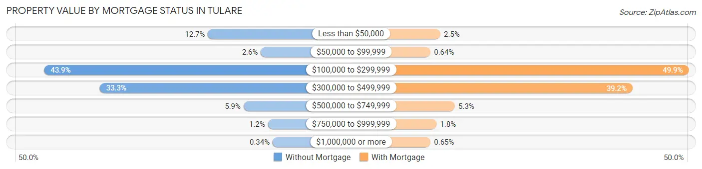 Property Value by Mortgage Status in Tulare