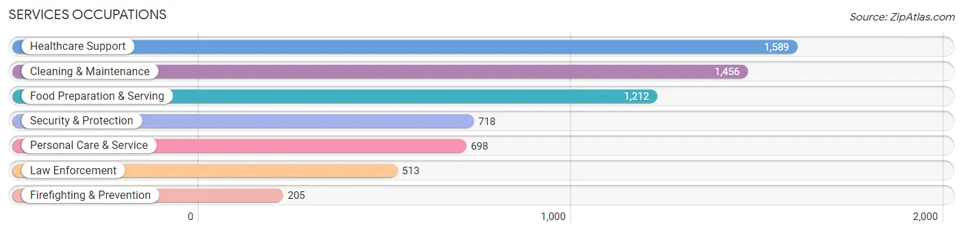 Services Occupations in Tulare