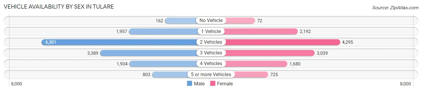 Vehicle Availability by Sex in Tulare