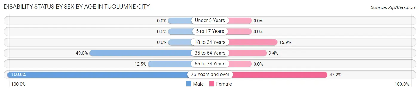 Disability Status by Sex by Age in Tuolumne City