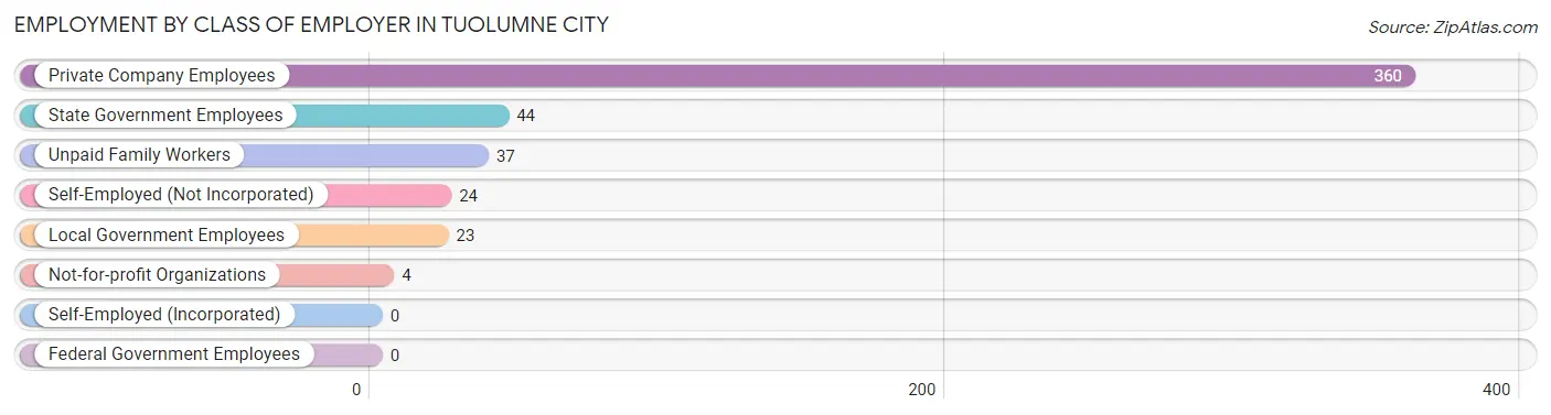 Employment by Class of Employer in Tuolumne City