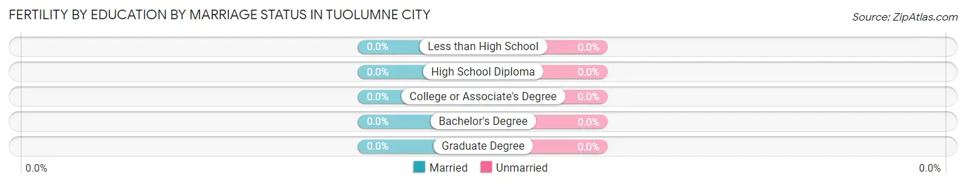 Female Fertility by Education by Marriage Status in Tuolumne City