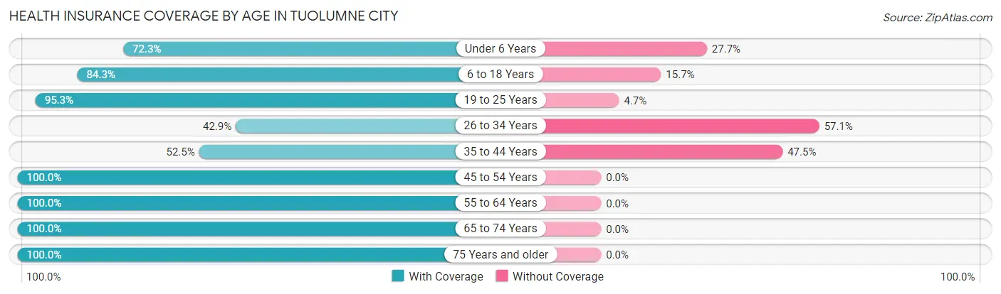 Health Insurance Coverage by Age in Tuolumne City