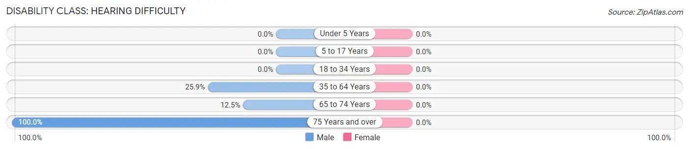 Disability in Tuolumne City: <span>Hearing Difficulty</span>