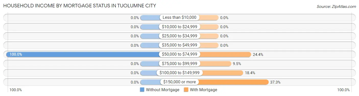 Household Income by Mortgage Status in Tuolumne City