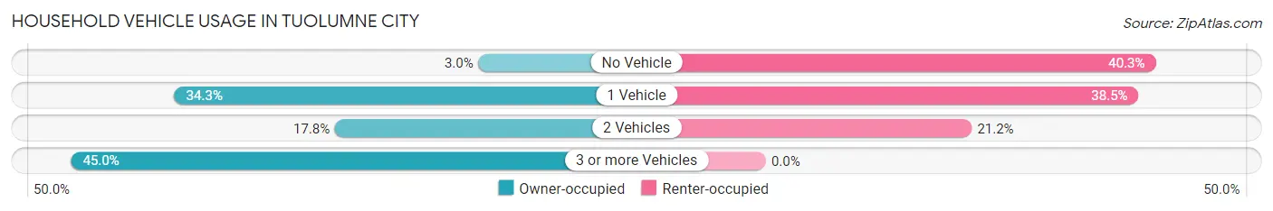 Household Vehicle Usage in Tuolumne City
