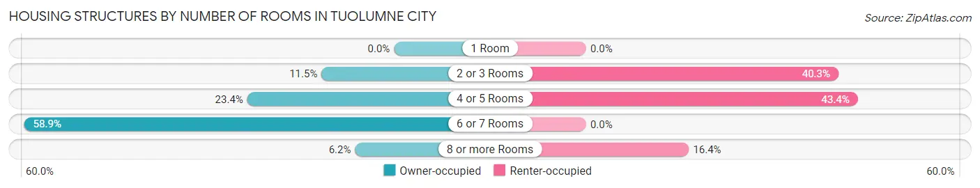 Housing Structures by Number of Rooms in Tuolumne City