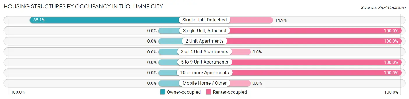 Housing Structures by Occupancy in Tuolumne City
