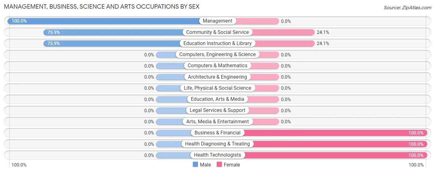 Management, Business, Science and Arts Occupations by Sex in Tuolumne City