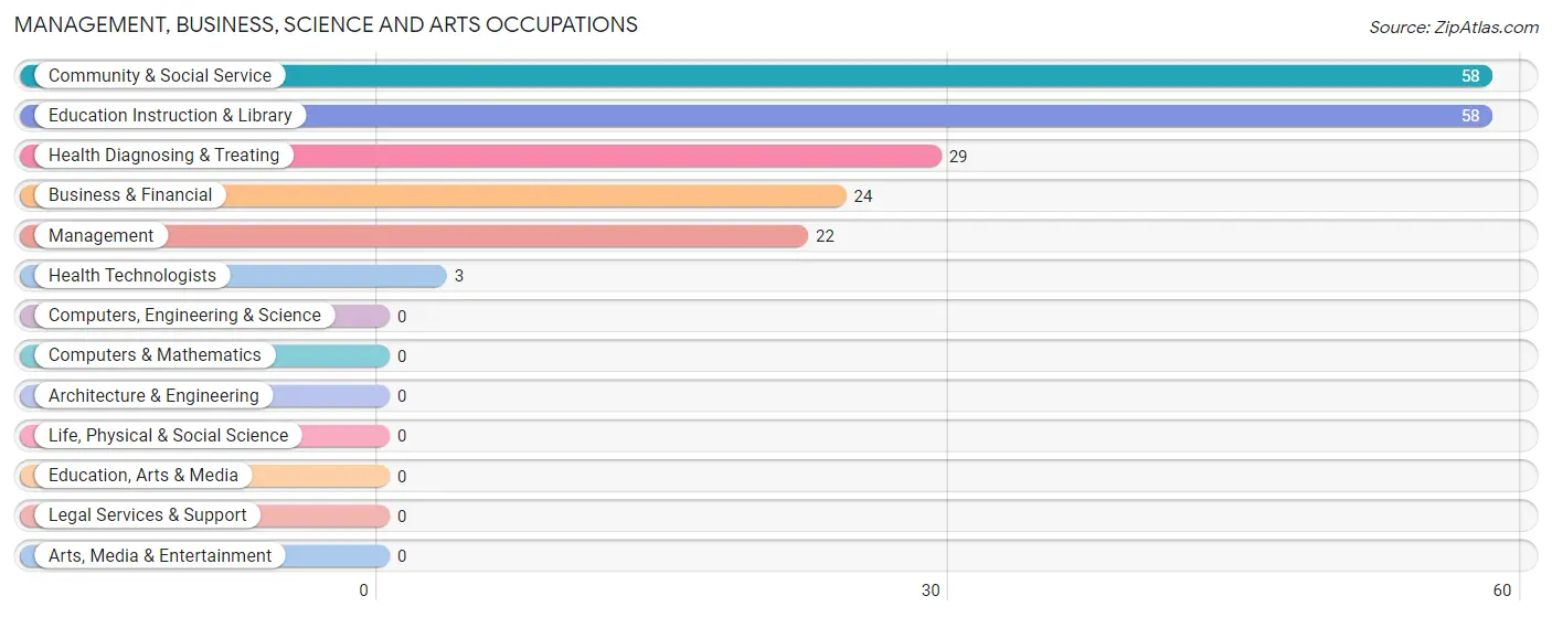 Management, Business, Science and Arts Occupations in Tuolumne City