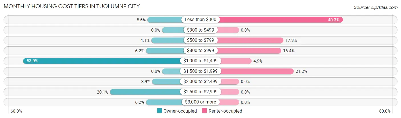 Monthly Housing Cost Tiers in Tuolumne City