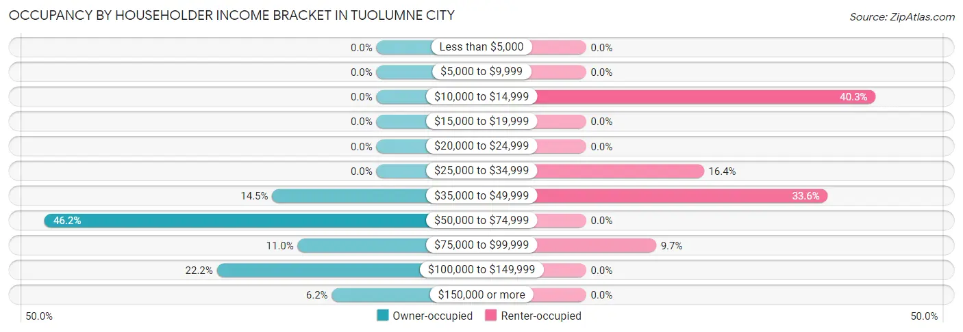 Occupancy by Householder Income Bracket in Tuolumne City
