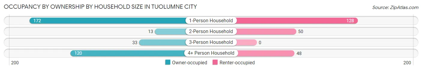 Occupancy by Ownership by Household Size in Tuolumne City