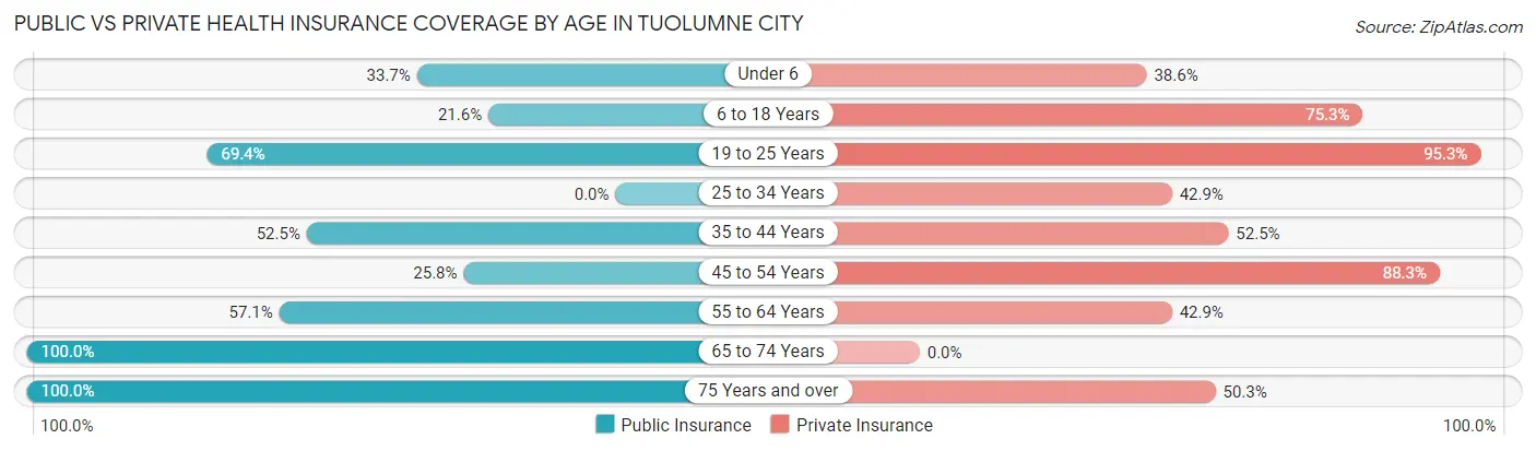 Public vs Private Health Insurance Coverage by Age in Tuolumne City