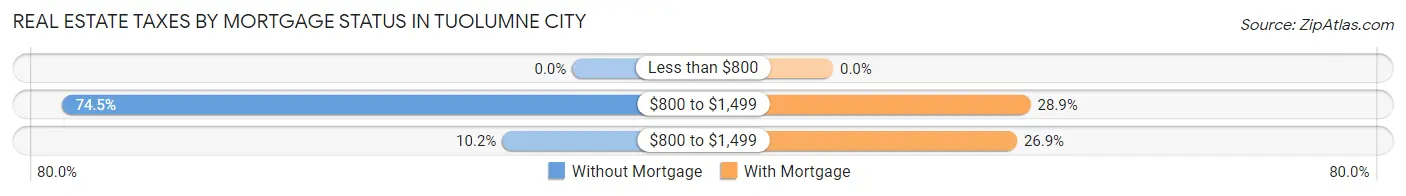 Real Estate Taxes by Mortgage Status in Tuolumne City