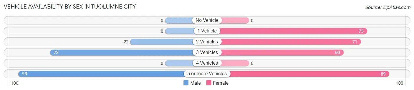 Vehicle Availability by Sex in Tuolumne City