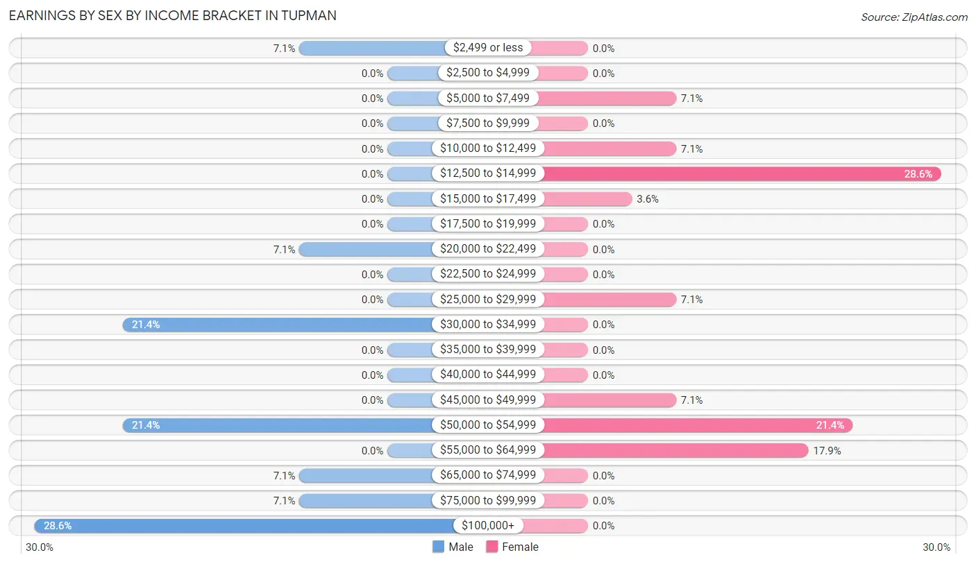 Earnings by Sex by Income Bracket in Tupman