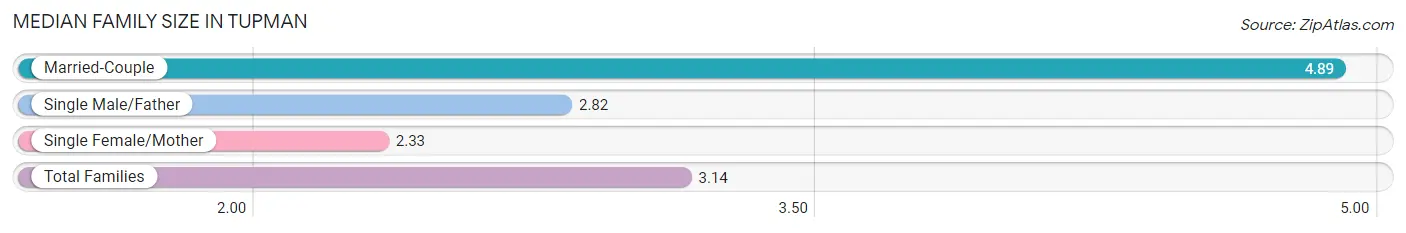 Median Family Size in Tupman