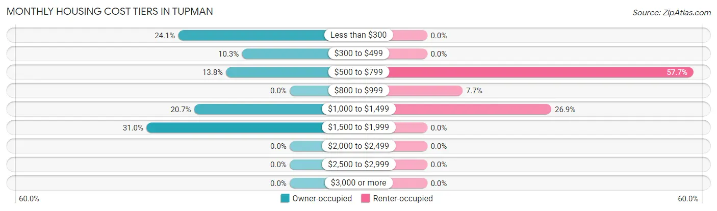 Monthly Housing Cost Tiers in Tupman