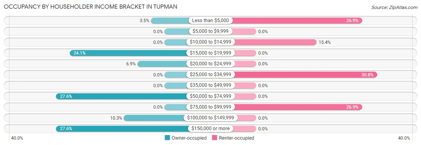 Occupancy by Householder Income Bracket in Tupman