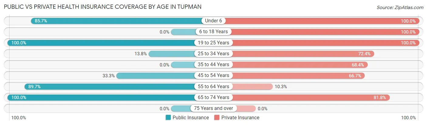 Public vs Private Health Insurance Coverage by Age in Tupman