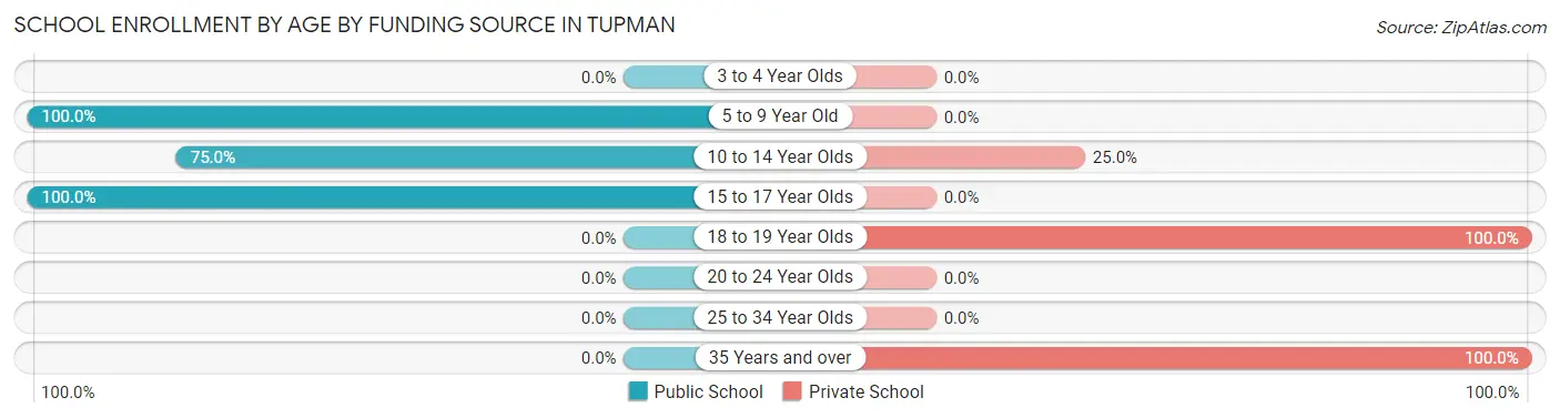School Enrollment by Age by Funding Source in Tupman