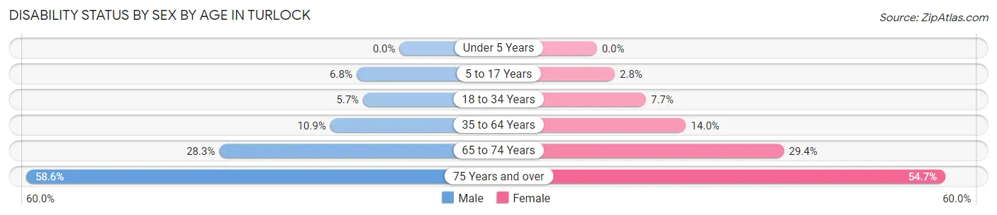 Disability Status by Sex by Age in Turlock