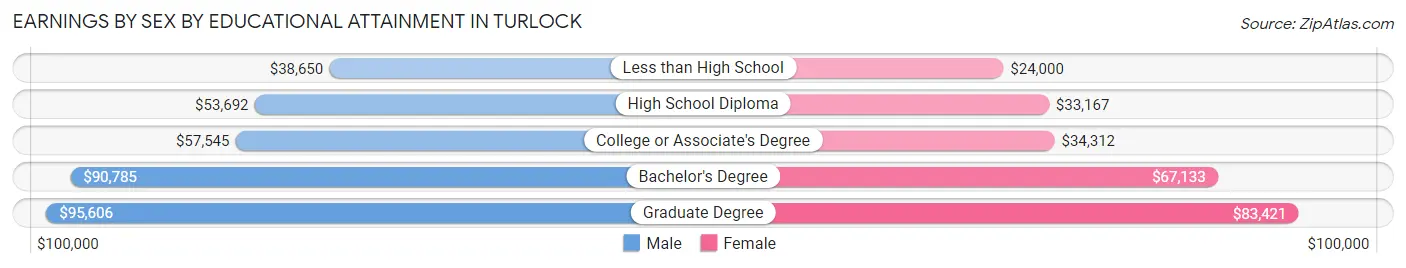 Earnings by Sex by Educational Attainment in Turlock