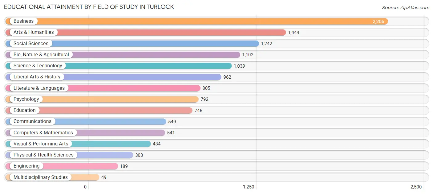 Educational Attainment by Field of Study in Turlock
