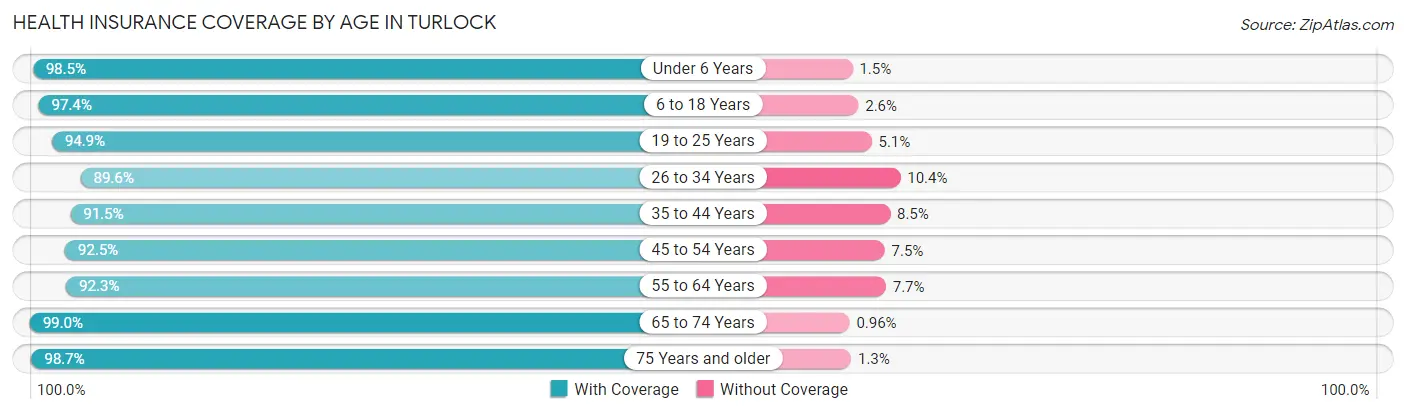 Health Insurance Coverage by Age in Turlock