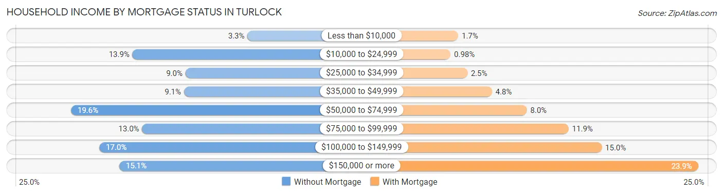 Household Income by Mortgage Status in Turlock