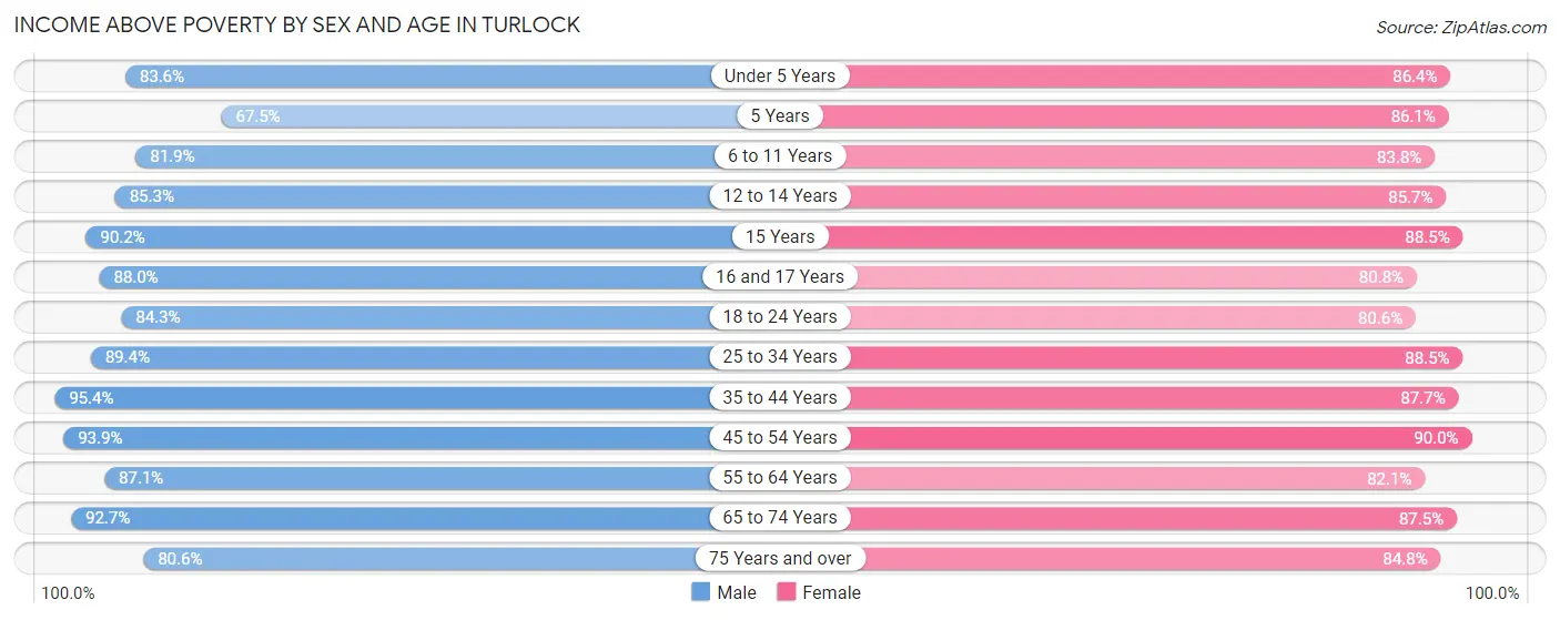 Income Above Poverty by Sex and Age in Turlock