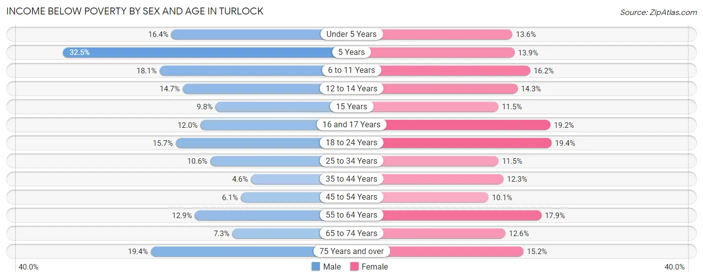 Income Below Poverty by Sex and Age in Turlock
