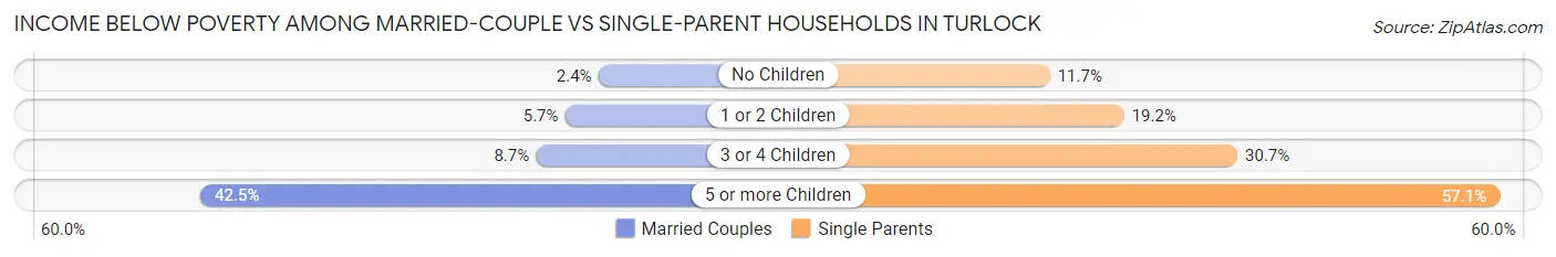 Income Below Poverty Among Married-Couple vs Single-Parent Households in Turlock