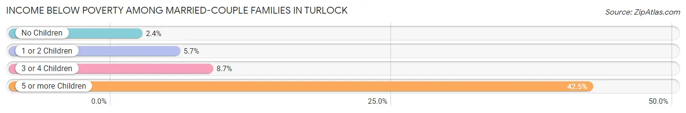 Income Below Poverty Among Married-Couple Families in Turlock