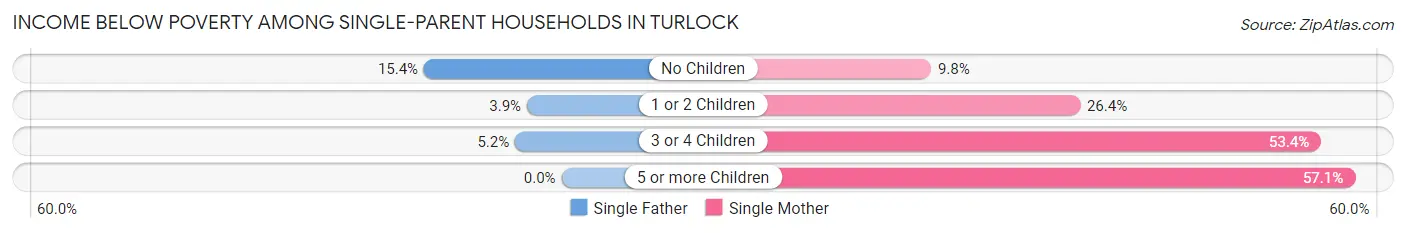Income Below Poverty Among Single-Parent Households in Turlock
